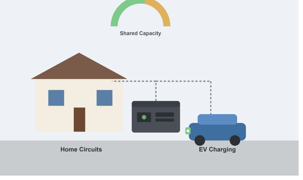 Generator sharing power capacity between home circuits and EV charging