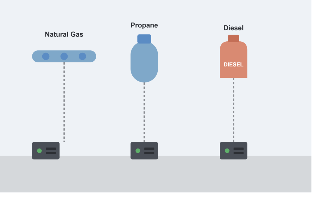 Comparison of natural gas, propane, and diesel fuel sources for home generators