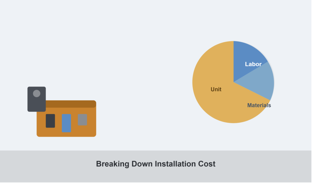 Pie chart breaking down generator installation cost into labor, materials, and unit price