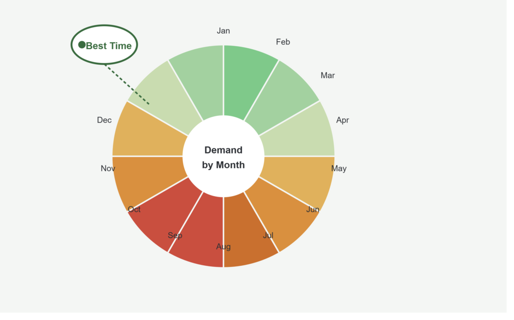 Calendar showing generator demand by month, best time to buy in spring