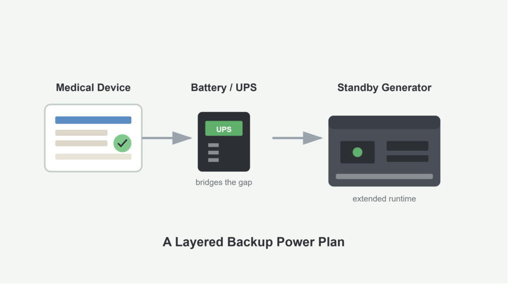 Layered backup power diagram: medical device, UPS battery, and standby generator