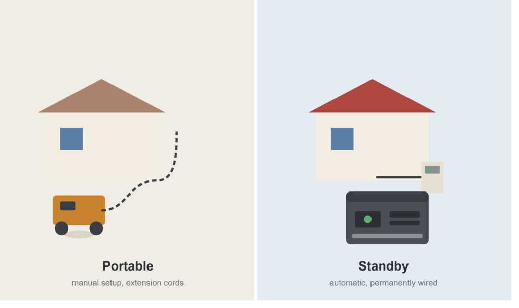 Portable generator with extension cord versus permanently installed standby generator