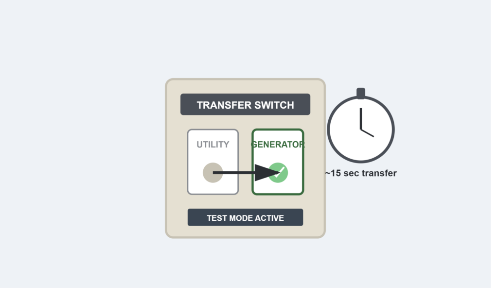 Transfer switch test mode showing the switch moving from utility to generator position
